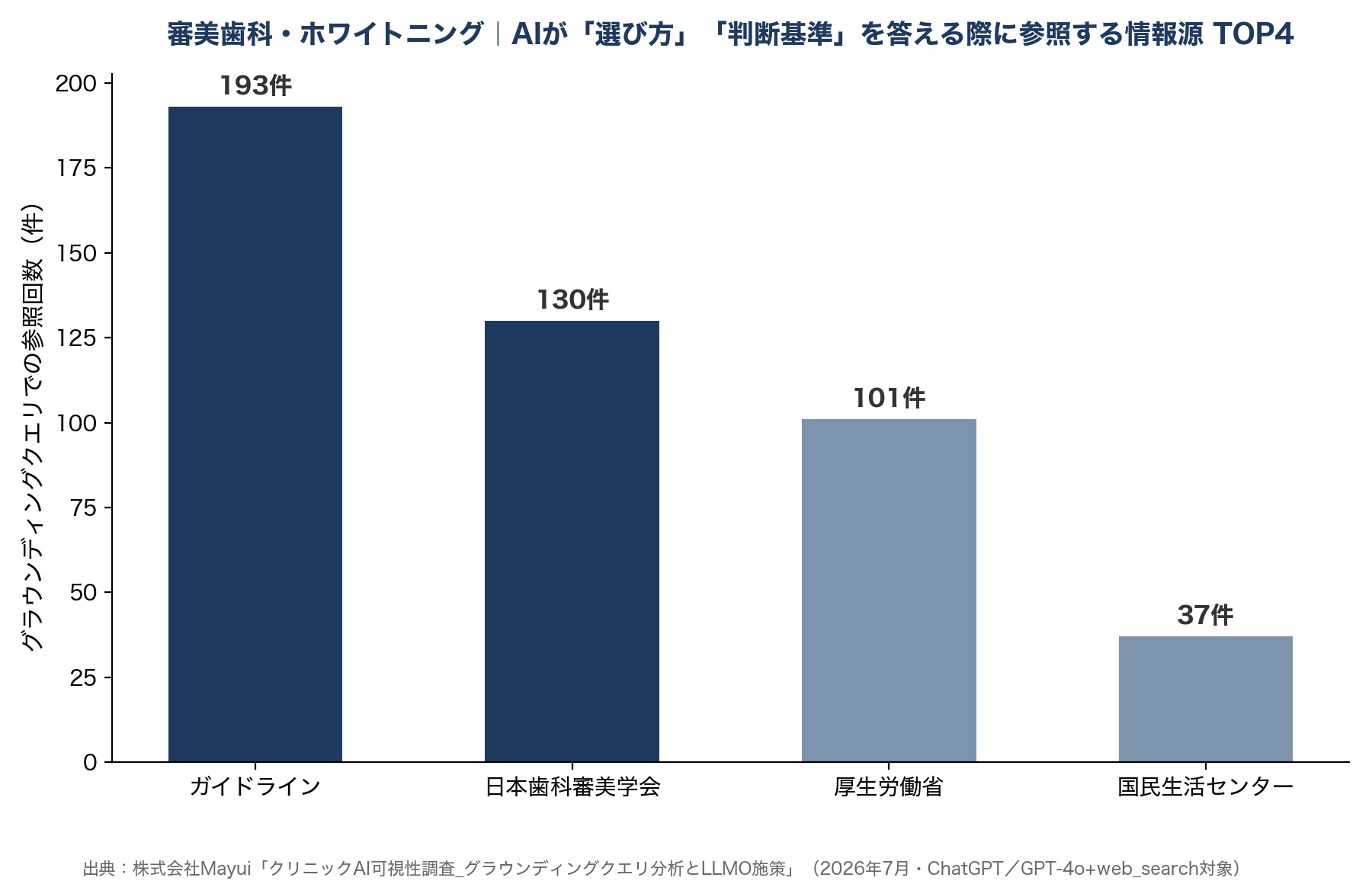 審美歯科・ホワイトニング｜AIが「選び方」「判断基準」を答える際に参考にする情報源 TOP4