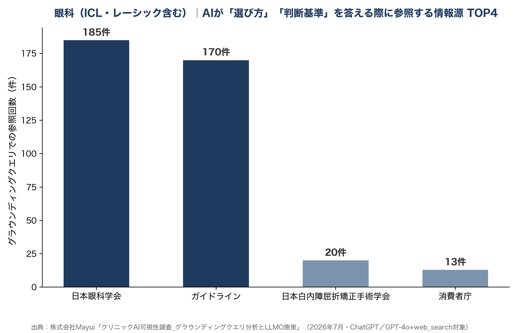 眼科（ICL・レーシック含む）｜AIが「選び方」「判断基準」を答える際に参考にする情報源 TOP4
