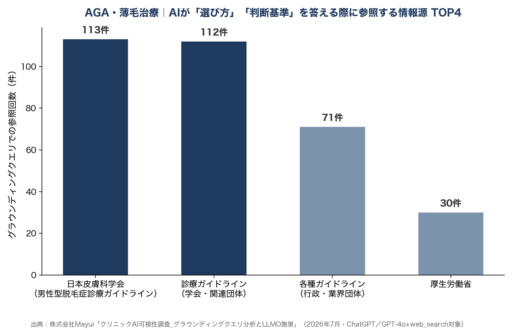 AGA・薄毛治療|AIが「選び方」「判断基準」を答える際に参考にする情報源 TOP4